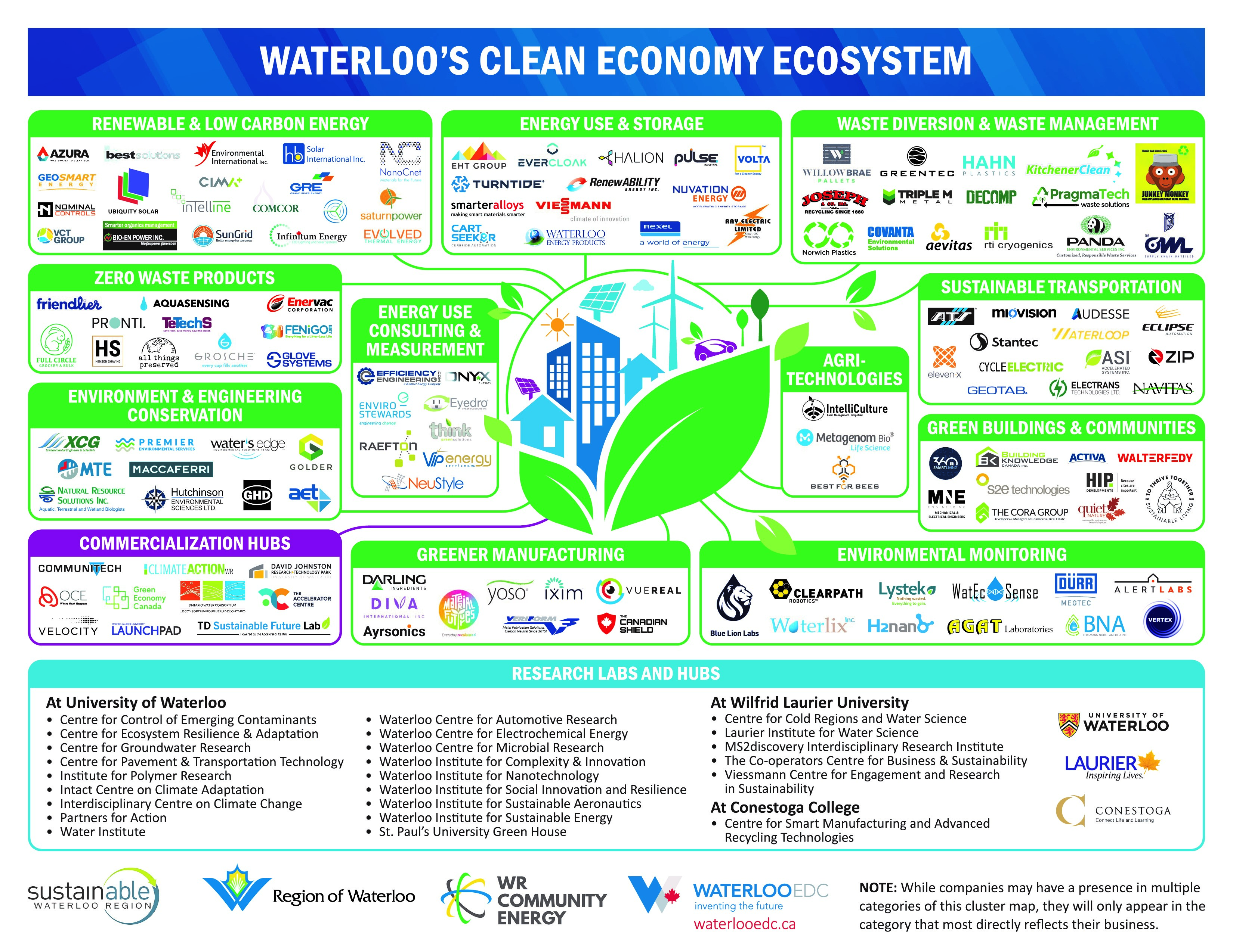 Waterloo's Clean Economy Ecosystem